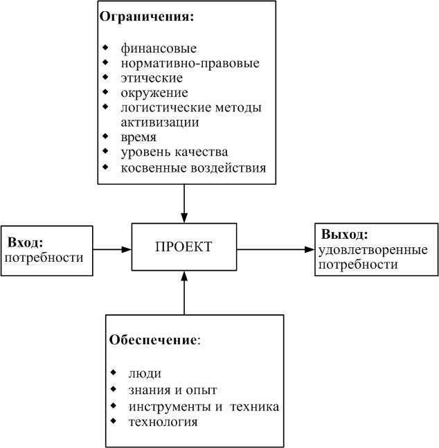 Завершение проекта и приемка выполненных работ