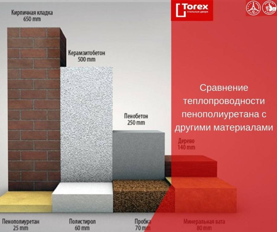 Сравнение бетона и других строительных материалов
